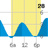 Main Marsh Thorofare tide chart for Friday, May 28, 2021