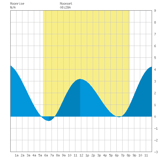 Main Marsh Thorofare tide chart for Saturday, May 29, 2021