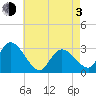 Main Marsh Thorofare tide chart for Monday, May 3, 2021