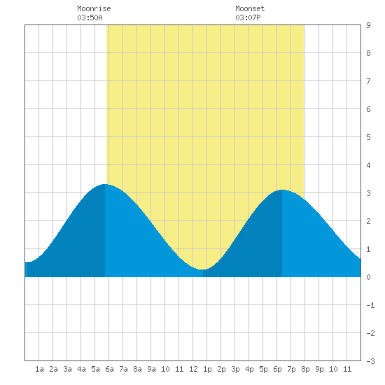 Main Marsh Thorofare tide chart for Thursday, May 6, 2021