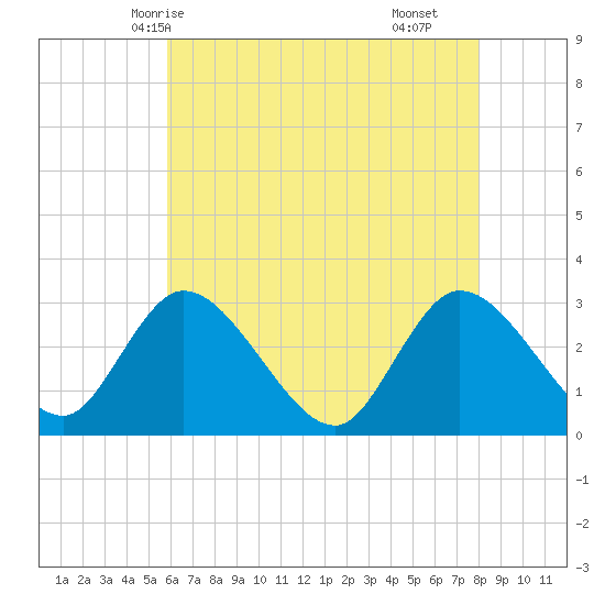 Main Marsh Thorofare tide chart for Friday, May 7, 2021