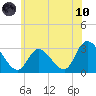 Main Marsh Thorofare tide chart for Thursday, June 10, 2021
