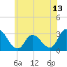 Main Marsh Thorofare tide chart for Sunday, June 13, 2021