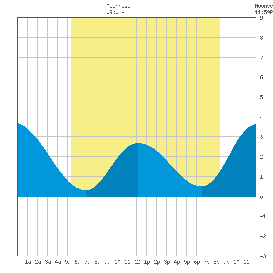 Main Marsh Thorofare tide chart for Monday, June 14, 2021