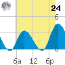Main Marsh Thorofare tide chart for Thursday, June 24, 2021