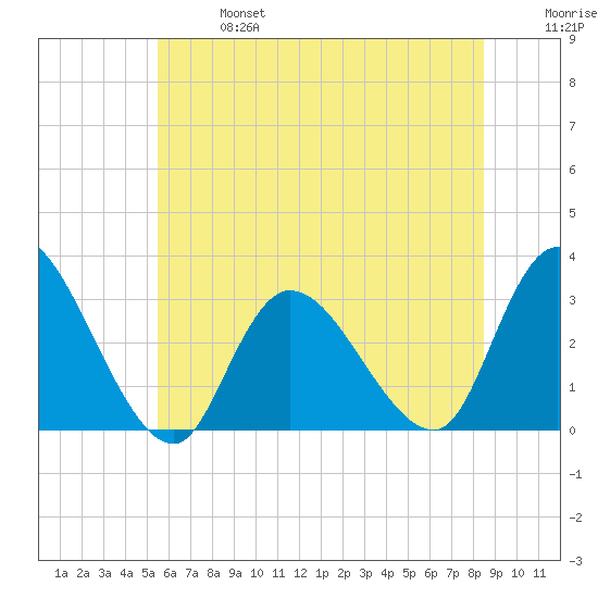Main Marsh Thorofare tide chart for Sunday, June 27, 2021