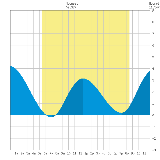 Main Marsh Thorofare tide chart for Monday, June 28, 2021