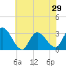 Main Marsh Thorofare tide chart for Tuesday, June 29, 2021
