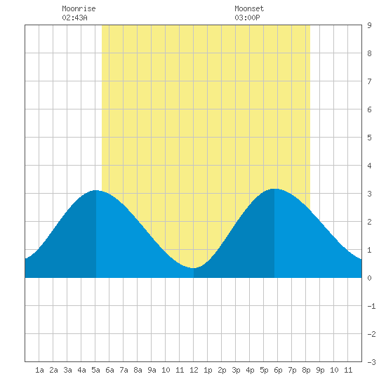 Main Marsh Thorofare tide chart for Friday, June 4, 2021