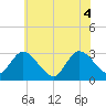 Main Marsh Thorofare tide chart for Friday, June 4, 2021