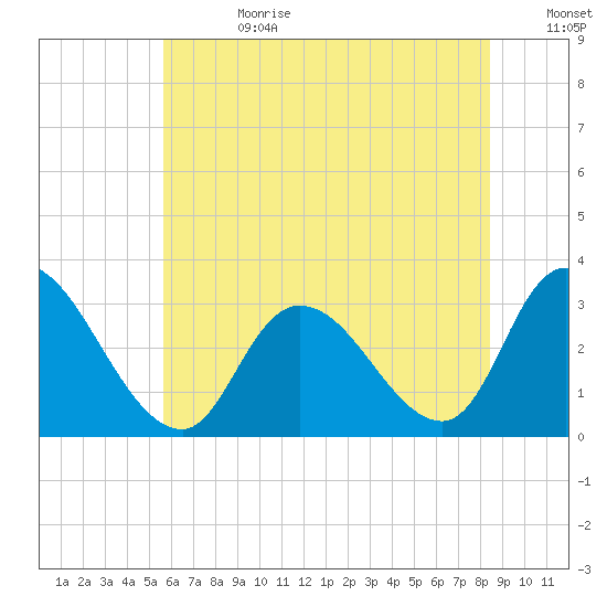 Main Marsh Thorofare tide chart for Tuesday, July 13, 2021