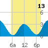 Main Marsh Thorofare tide chart for Tuesday, July 13, 2021
