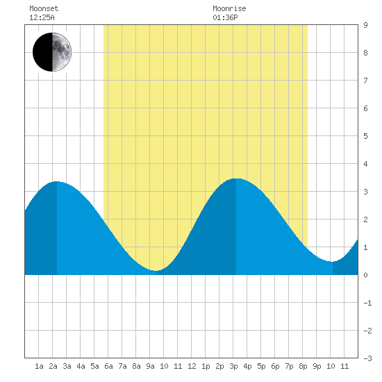 Main Marsh Thorofare tide chart for Saturday, July 17, 2021