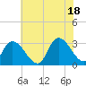 Main Marsh Thorofare tide chart for Sunday, July 18, 2021