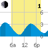 Main Marsh Thorofare tide chart for Thursday, July 1, 2021