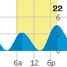 Main Marsh Thorofare tide chart for Thursday, July 22, 2021