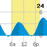 Main Marsh Thorofare tide chart for Saturday, July 24, 2021