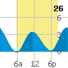 Main Marsh Thorofare tide chart for Monday, July 26, 2021