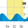 Main Marsh Thorofare tide chart for Friday, July 30, 2021