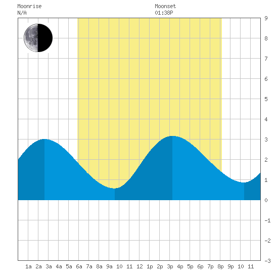 Main Marsh Thorofare tide chart for Saturday, July 31, 2021