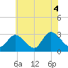 Main Marsh Thorofare tide chart for Sunday, July 4, 2021