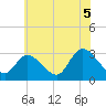 Main Marsh Thorofare tide chart for Monday, July 5, 2021