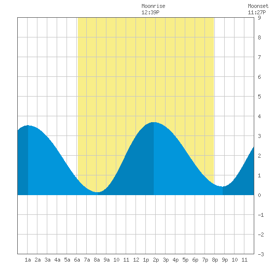Main Marsh Thorofare tide chart for Saturday, August 14, 2021