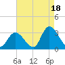 Main Marsh Thorofare tide chart for Wednesday, August 18, 2021
