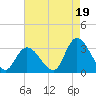 Main Marsh Thorofare tide chart for Thursday, August 19, 2021