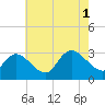 Main Marsh Thorofare tide chart for Sunday, August 1, 2021