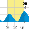 Main Marsh Thorofare tide chart for Friday, August 20, 2021