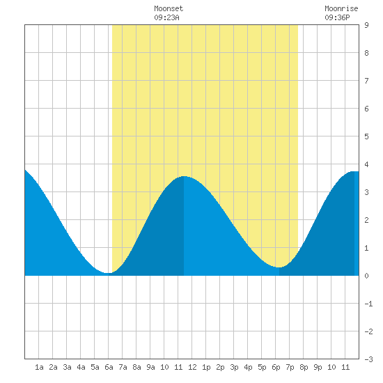 Main Marsh Thorofare tide chart for Wednesday, August 25, 2021