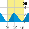 Main Marsh Thorofare tide chart for Wednesday, August 25, 2021