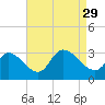 Main Marsh Thorofare tide chart for Sunday, August 29, 2021