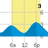 Main Marsh Thorofare tide chart for Tuesday, August 3, 2021