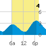 Main Marsh Thorofare tide chart for Wednesday, August 4, 2021