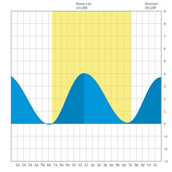 Main Marsh Thorofare tide chart for Friday, September 10, 2021