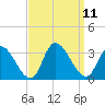 Main Marsh Thorofare tide chart for Saturday, September 11, 2021