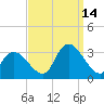 Main Marsh Thorofare tide chart for Tuesday, September 14, 2021