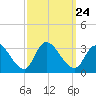 Main Marsh Thorofare tide chart for Friday, September 24, 2021