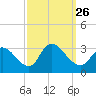 Main Marsh Thorofare tide chart for Sunday, September 26, 2021