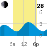 Main Marsh Thorofare tide chart for Tuesday, September 28, 2021