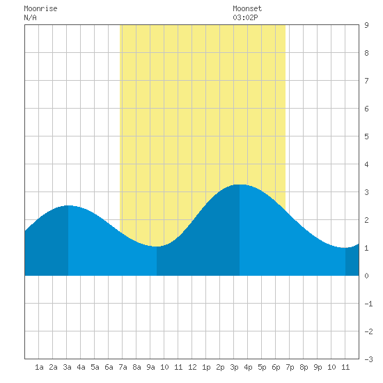 Main Marsh Thorofare tide chart for Wednesday, September 29, 2021