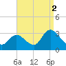 Main Marsh Thorofare tide chart for Thursday, September 2, 2021
