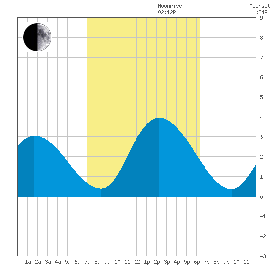 Main Marsh Thorofare tide chart for Tuesday, October 12, 2021