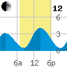 Main Marsh Thorofare tide chart for Tuesday, October 12, 2021
