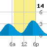 Main Marsh Thorofare tide chart for Thursday, October 14, 2021
