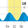 Main Marsh Thorofare tide chart for Monday, October 18, 2021