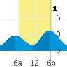 Main Marsh Thorofare tide chart for Friday, October 1, 2021