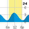 Main Marsh Thorofare tide chart for Sunday, October 24, 2021